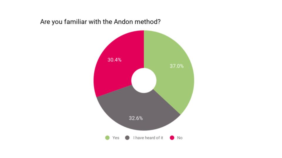 Blog_awarness of the andon method