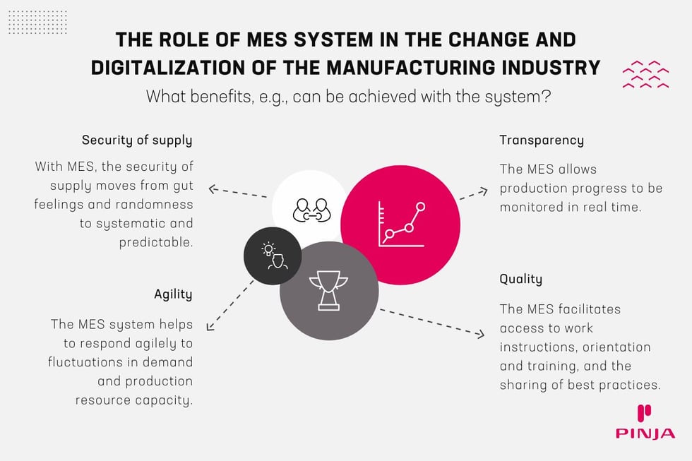 Blogi-infograafi-MES-järjestelmän-rooli-valmistavan-teollisuuden-muutoksessa-ja-digitalisaatiossa EN