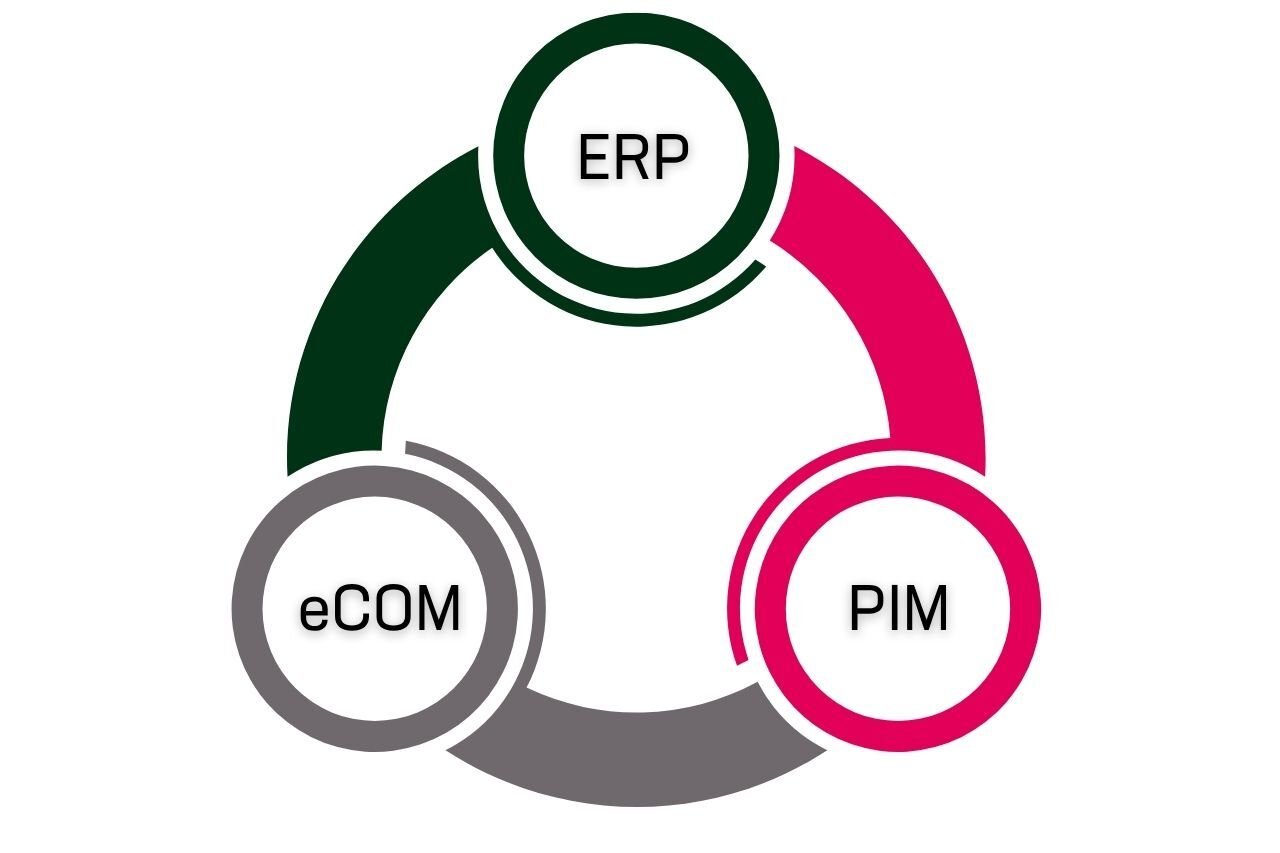 ERP, PIM ja verkkokauppa luovat toimivan kokonaisuuden