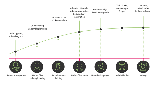 Hur kan man omvandla underhållsdata till mervärde för verksamheten och beslutsfattandet?