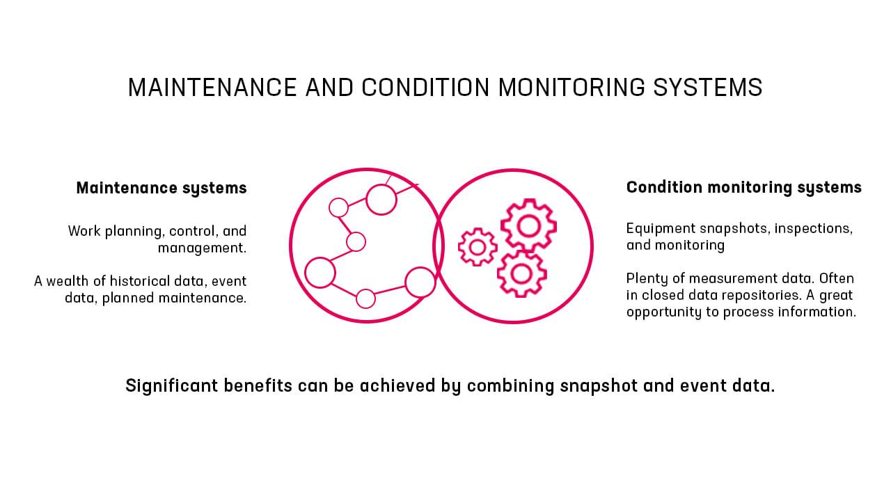  By combining a snapshot of a maintenance system and a condition monitoring system, a significant advantage can be achieved.