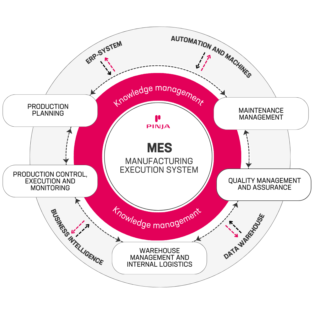 Manufacturing Execution System