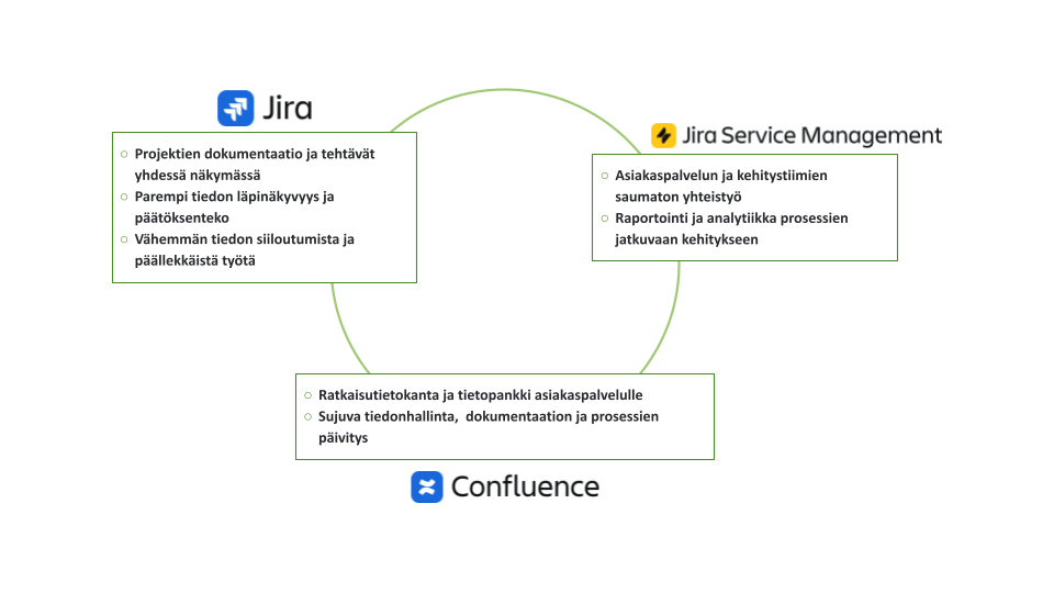 Jiran, Jira Service Managementin ja Confluencen yhteispelistä kaavio