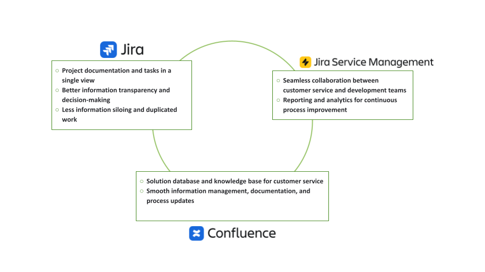 A graph of Atlassian product connections