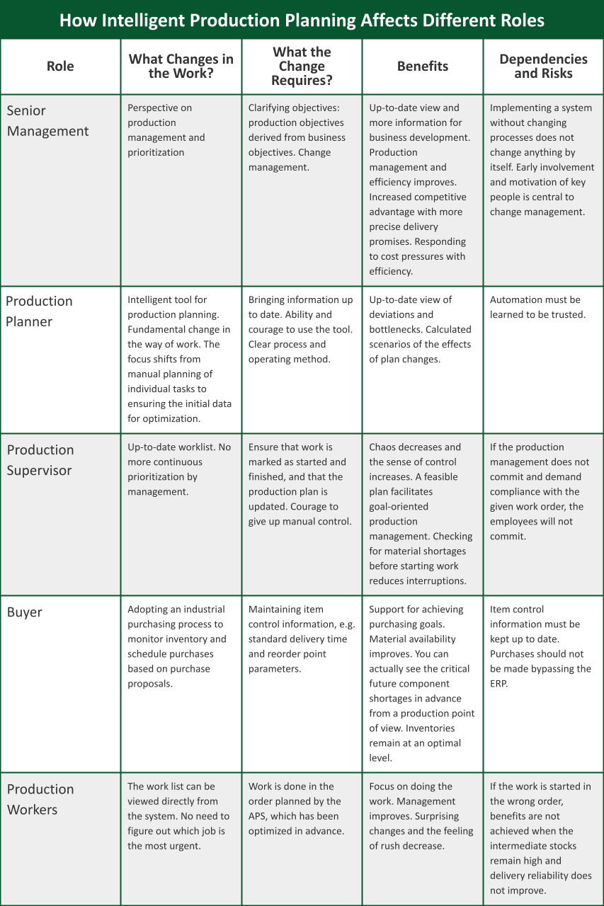 How Intelligent Production Planning Affects Different Roles