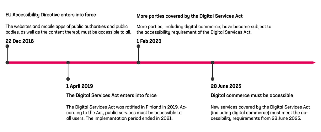 accessibility-timeline