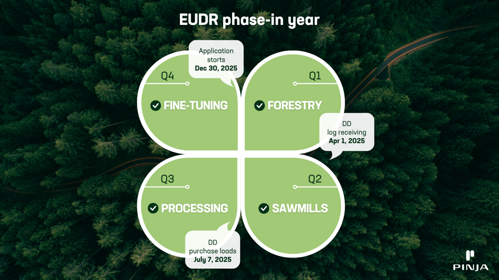 EUDR phases inside a four leaf clover